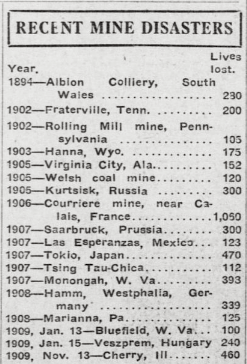 List Recent Mine Disasters, Rock Isl Arg p1, Nov 15, 1909