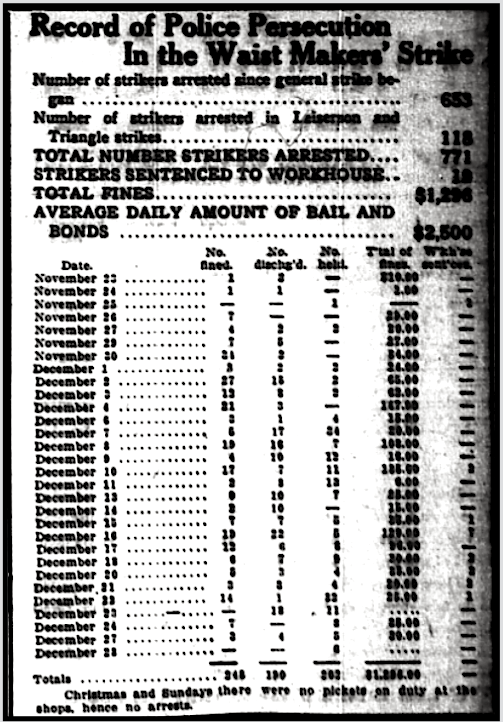Uprising, Record of Police Persecution, NY Call p3, Dec 29, 1909