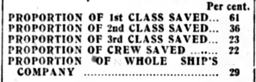 Stats Prove Class Discrimination on Titanic, London Dly Hld p1, Apr 22, 1912